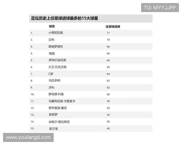 全球足球巨星进球数排名揭晓梅西C罗领衔榜单